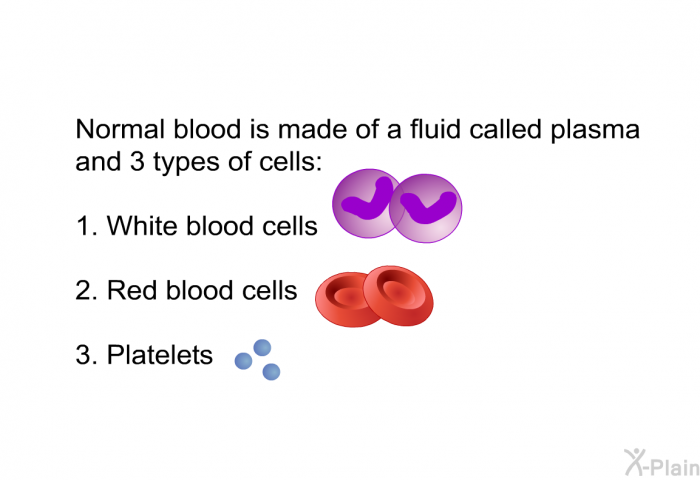 Normal blood is made of a fluid called plasma and 3 types of cells:  White blood cells Red blood cells Platelets