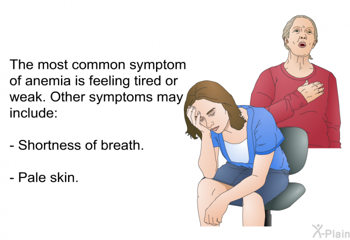 The most common symptom of anemia is feeling tired or weak. Other symptoms may include:  Shortness of breath. Pale skin.