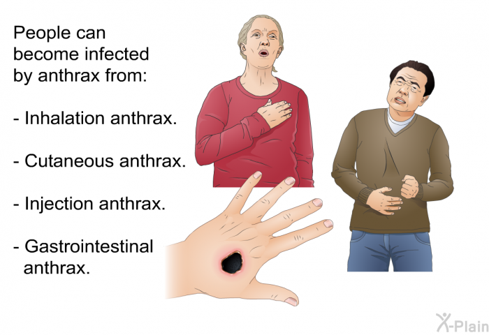 People can become infected by anthrax from:  Inhalation anthrax. Cutaneous anthrax. Injection anthrax. Gastrointestinal anthrax.