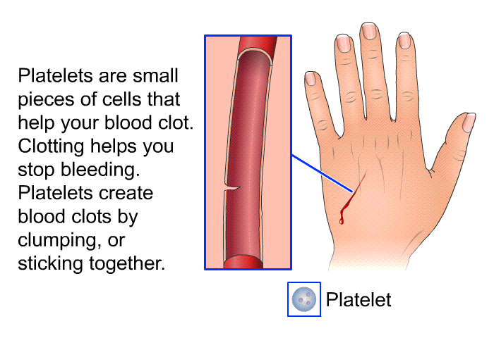 Platelets are small pieces of cells that help your blood clot. Clotting helps you stop bleeding. Platelets create blood clots by clumping, or sticking together.