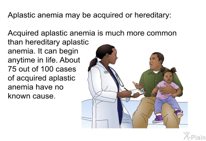 Aplastic anemia may be acquired or hereditary: Acquired aplastic anemia is much more common than hereditary aplastic anemia. It can begin anytime in life. About 75 out of 100 cases of acquired aplastic anemia have no known cause.