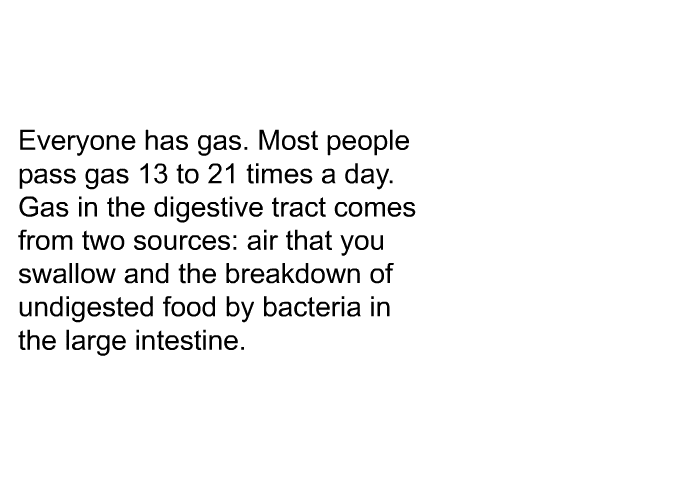 Everyone has gas. Most people pass gas 13 to 21 times a day. Gas in the digestive tract comes from two sources: air that you swallow and the breakdown of undigested food by bacteria in the large intestine.