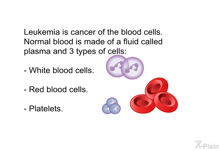Leukemia is cancer of the blood cells. Normal blood is made of a fluid called plasma and 3 types of cells:  White blood cells. Red blood cells. Platelets.