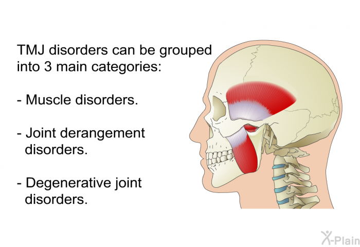 TMJ disorders can be grouped into 3 main categories:  Muscle disorders. Joint derangement disorders. Degenerative joint disorders.